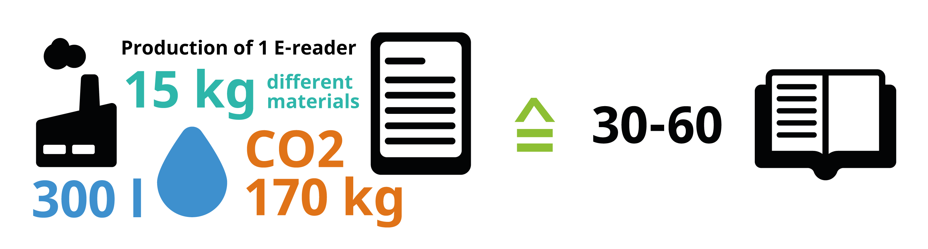 To produce one e-reader, 15 kilograms of different materials, 300 liters of water, and 170 kilograms of the greenhouse gas carbon dioxide are needed. If you read fewer than 30–60 books on the e-reader device, it may be environmentally better to read the paper books. (Image from KDE published under a CC-BY-SA-4.0 license. Design by Lana Lutz.)