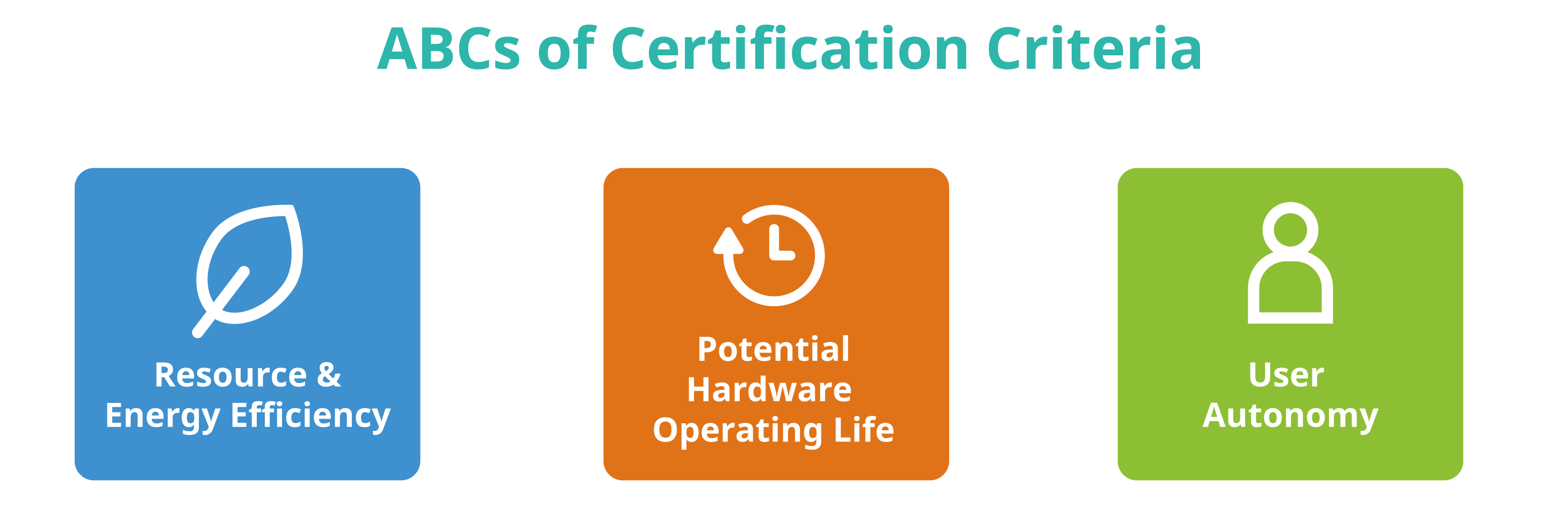 The ABCs of the award criteria. (Image from KDE published under a CC-BY-SA-4.0 license. Time icon by Adrien Coquet licensed under a CC-BY license. Design by Lana Lutz.)