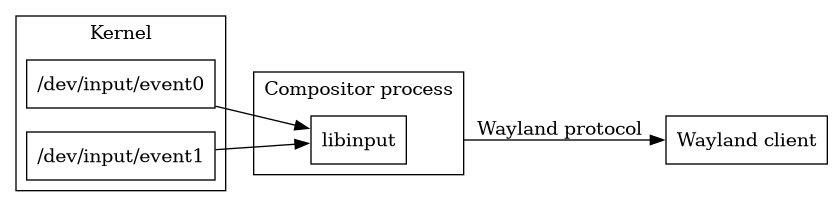 libinput (Image from Wayland docs published under an <a href="https://spdx.org/licenses/MIT.html">MIT</a> license.)