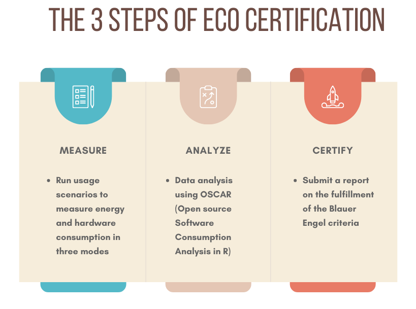 3 Passos da Certificação Ecológica