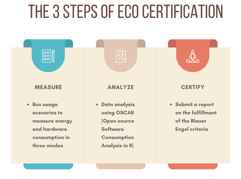 Tre steg för miljöcertifiering