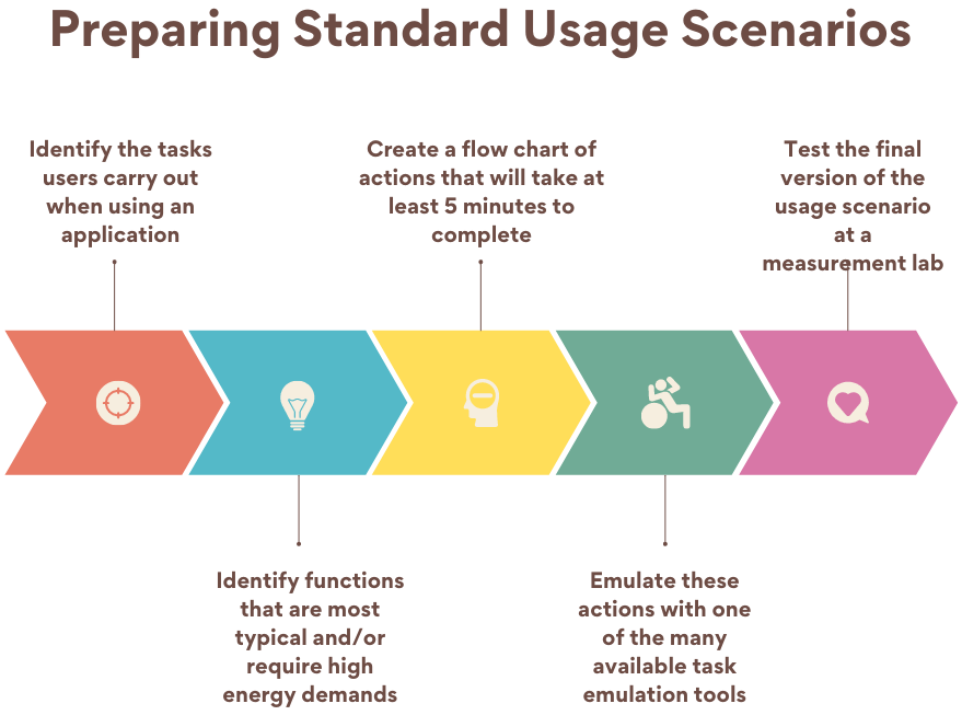 Preparing Standard Usage Scenarios