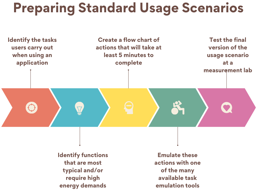 Préparation de scénarios d'usage standards