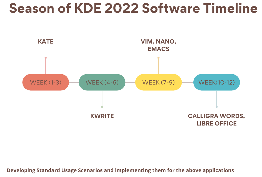 Línia de temps de la «Season of KDE» 2022