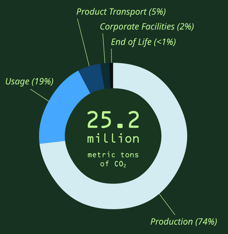 Apple's carbon footprint. From Apple (2019), &quot;Environmental Responsibility Report: 2019 Progress Report, covering fiscal year 2018&quot;. (Image from KDE published under a <a href="https://spdx.org/licenses/CC-BY-SA-4.0.html">CC-BY-SA-4.0</a> license. Design by Anita Sengupta.)