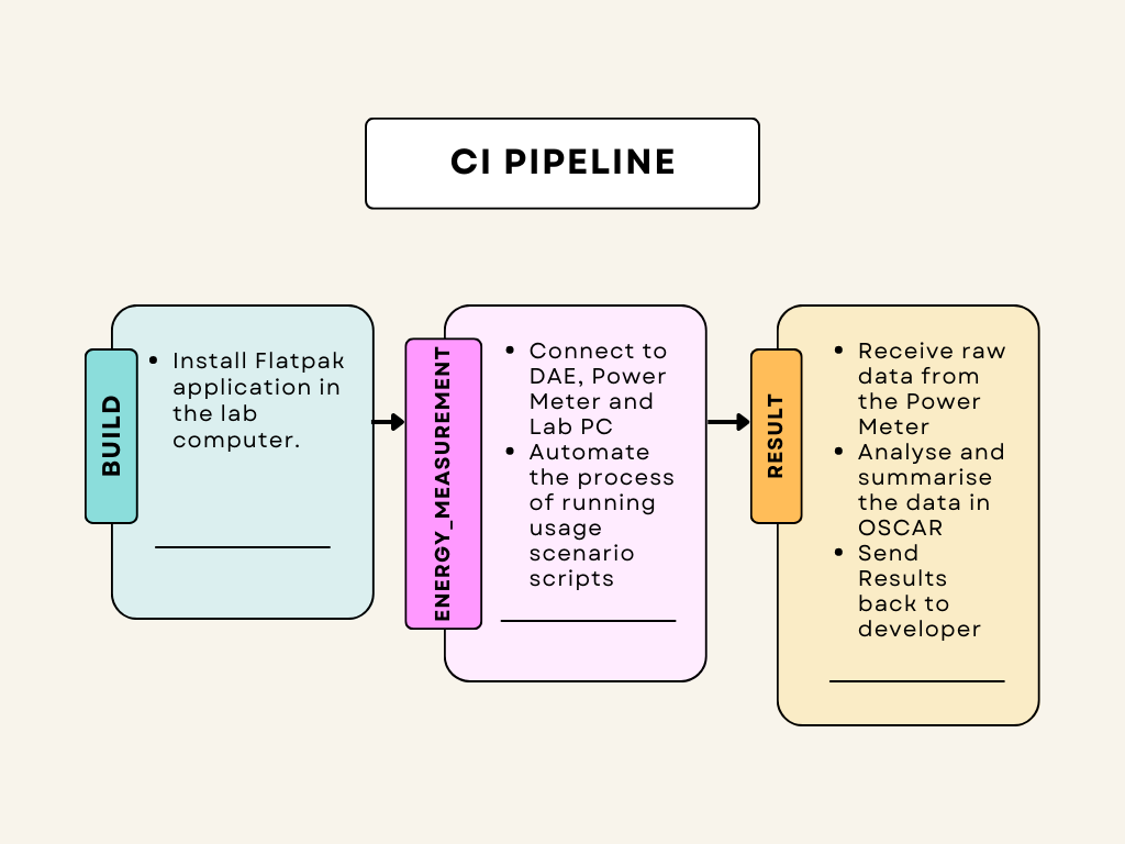 CI Process