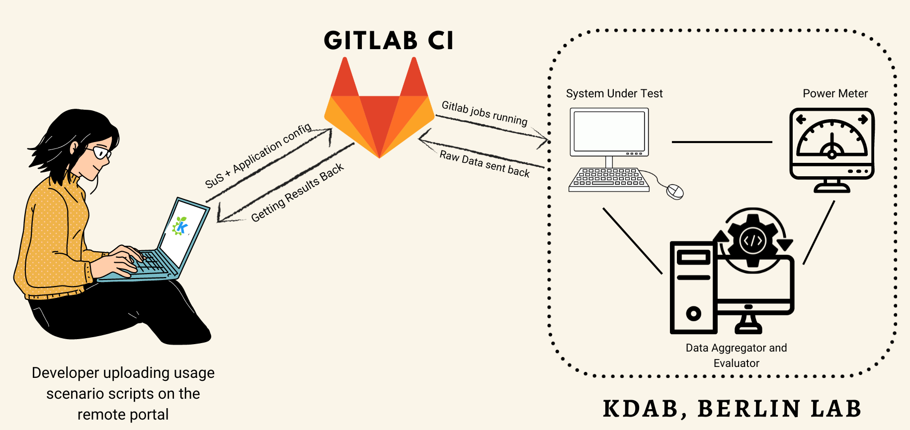 CI Process