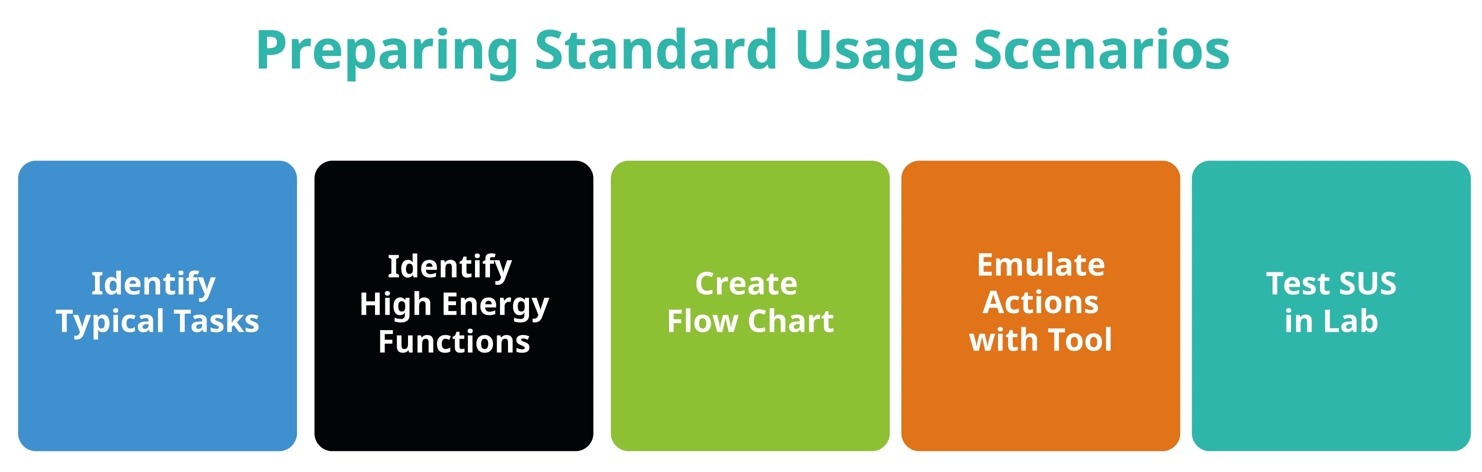 Steps for preparing Standard Usage Scenario (SUS) scripts to measure the energy consumption of software. (Image from the <a href="https://eco.kde.org/handbook/">KDE Eco Handbook</a> published under a <a href="https://spdx.org/licenses/CC-BY-SA-4.0.html">CC-BY-SA-4.0</a> license.)