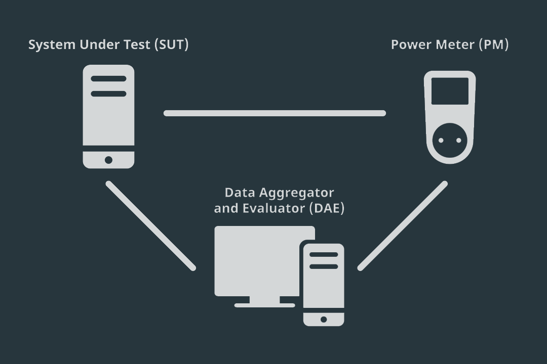 KEcoLab: Remote Energy Measurement Lab