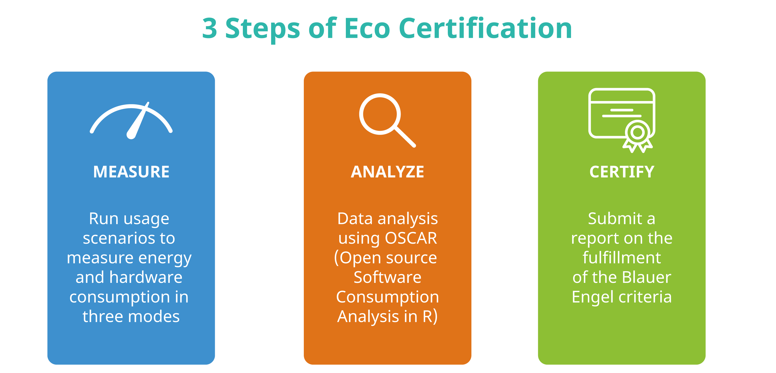 Els tres passos per a l'ecocertificació: 1. Mesurar, 2. Analitzar, 3. Certificar. (Imatge de KDE publicada segons una llicència CC BY-SA 4.0 International. Icona de certificat d'Ongycon amb llicència CC-BY. Disseny de Lana Lutz.)