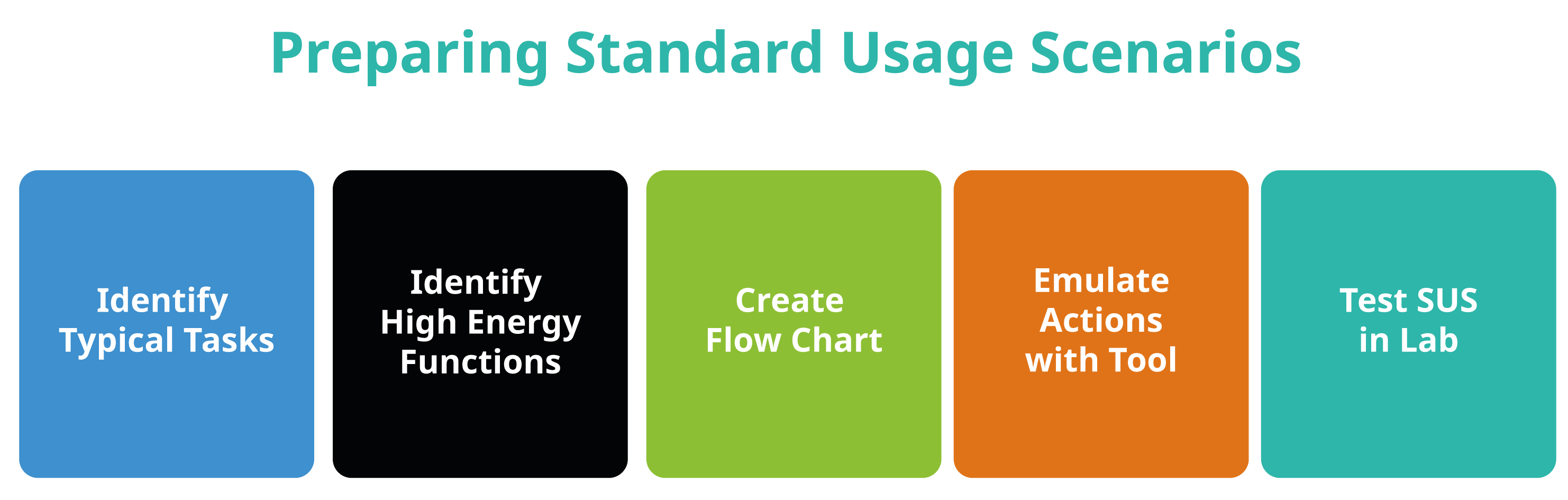 Passos per a preparar els scripts d'escenari d'ús estàndard (Standard Usage Scenario, SUS) per a mesurar el consum d'energia del programari. (Imatge de KDE publicada segons una llicència CC-BY-SA-4.0. Disseny de Lana Lutz.)