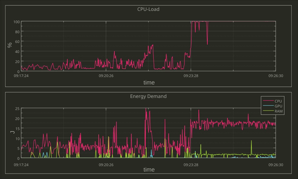 Control del consum d'energia i maquinari en temps real amb LabPlot de KDE. (Imatge d'Alexander Semke publicada segons una llicència CC-BY-NC-ND-4.0.