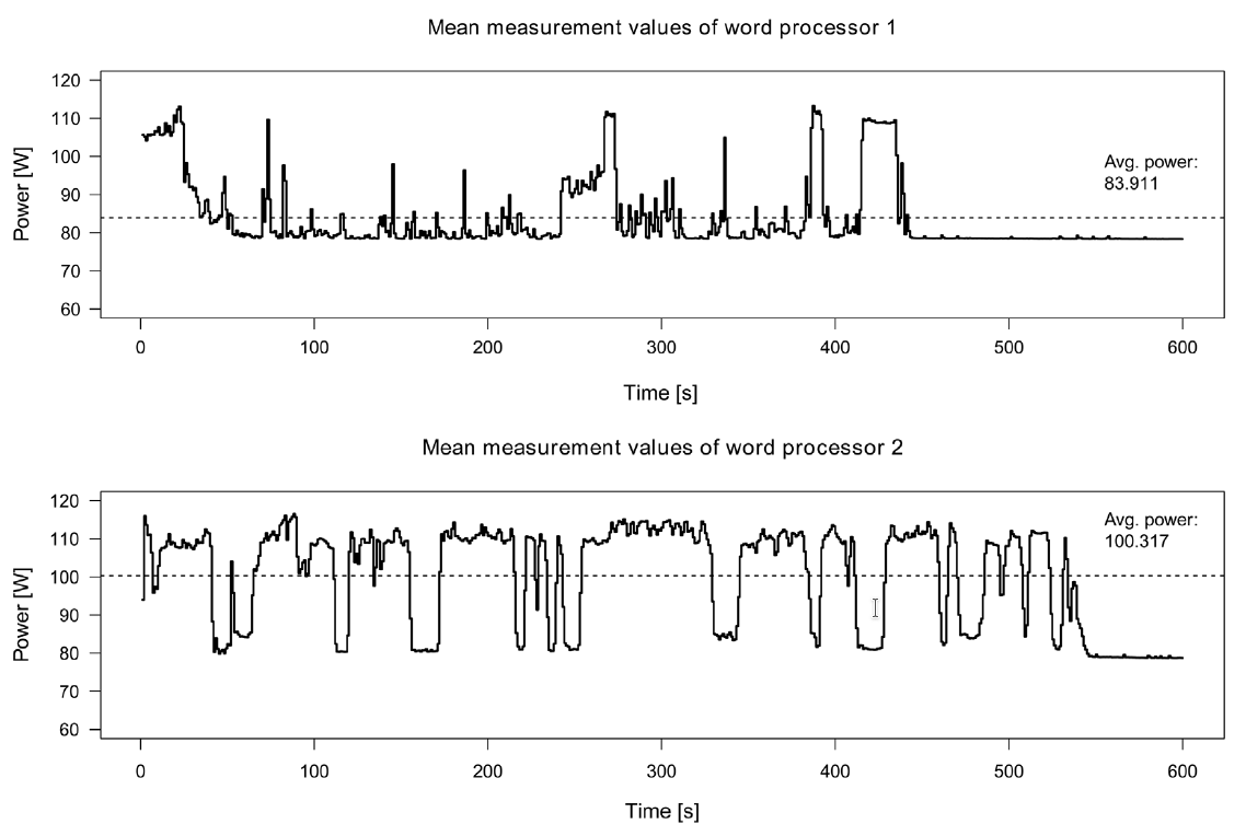 Plot comparing two word processors over time when running the Standard Usage Scenario script. The Open Source Word processor 1 (<em>top</em>) goes into an idle state when not doing anything, seen most clearly after the document is saved at roughly the 440-second mark and no other actions are called by the script. By comparison, the proprietary Word Processor 2 (<em>bottom</em>) rarely goes idle, even after saving the document and no other actions are called. (Screenshot from <a href="https://doi.org/10.1016/j.future.2018.02.044">Kern et al. 2018 article</a> published under <a href="https://spdx.org/licenses/CC-BY-NC-ND-4.0.html">CC-BY-NC-ND</a> license; screenshot published here with permission.)