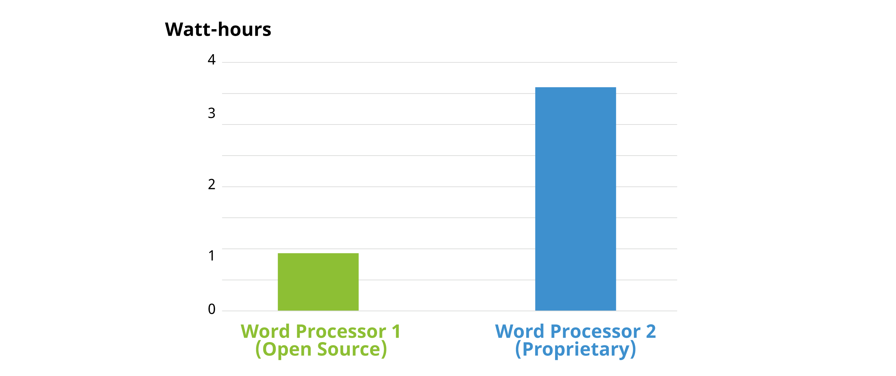 Plot comparing two word processors during execution of a Standard Usage Scenario script. Word Processor 1 is an Open Source program. This word processor consumed four times <em>less</em> energy than Word Processor 2, a proprietary program. (Image from KDE published under a <a href="https://spdx.org/licenses/CC-BY-SA-4.0.html">CC-BY-SA-4.0</a> license. The image is adapted from Figure 1 on page 24 in the German Environment Agency report.)