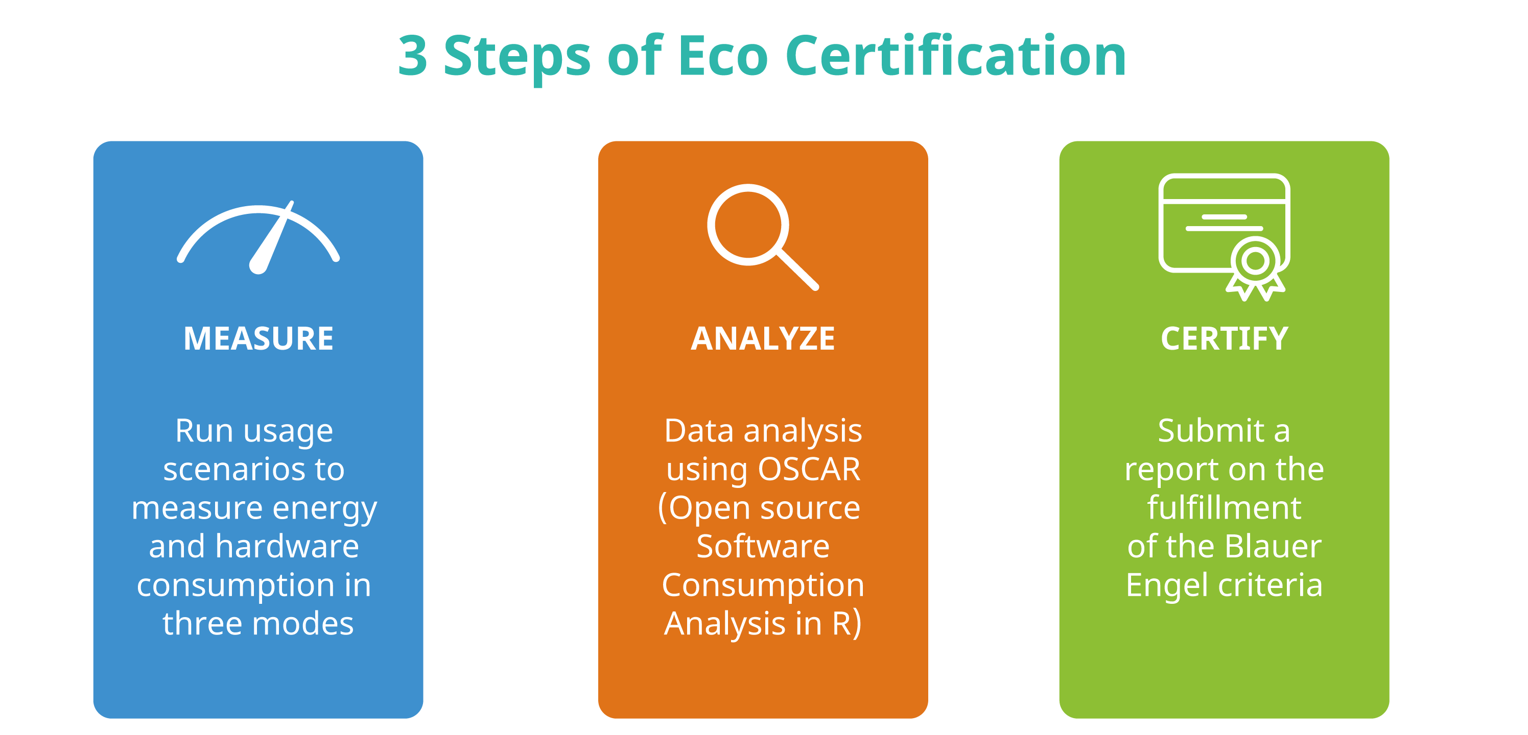 The three steps to eco-certification: 1. Measure, 2. Analyze, 3. Certify. (Image from KDE published under a <a href="https://creativecommons.org/licenses/by-sa/4.0/deed.en">CC BY-SA 4.0 International</a> license. <a href="https://thenounproject.com/icon/certificate-5461357/">Certificate</a> icon by Ongycon licensed under a <a href="https://spdx.org/licenses/CC-BY-3.0.html">CC-BY</a> license. Design by Lana Lutz.)