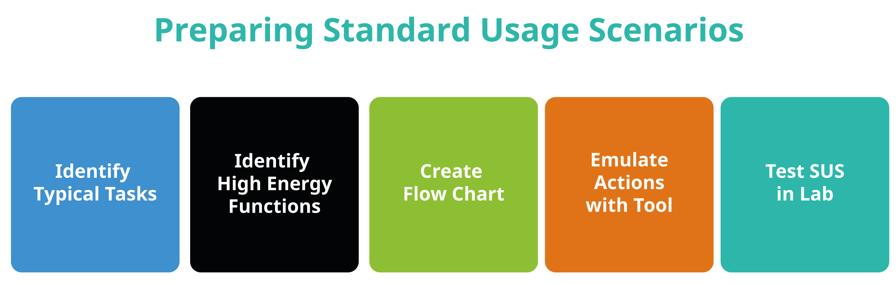 Steps for preparing Standard Usage Scenario (SUS) scripts to measure the energy consumption of software. (Image from KDE published under a <a href="https://spdx.org/licenses/CC-BY-SA-4.0.html">CC-BY-SA-4.0</a> license. Design by Lana Lutz.)