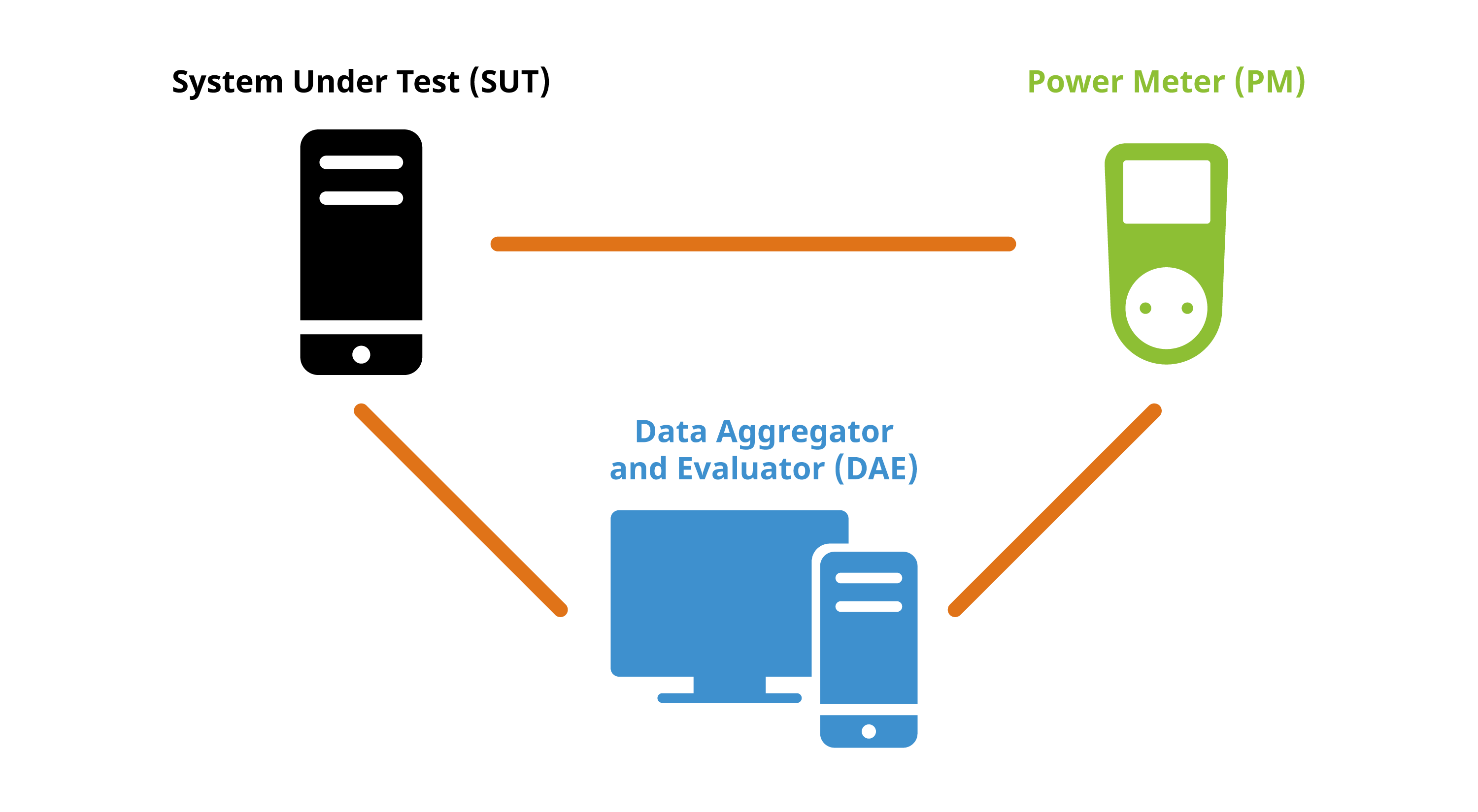 Overview of laboratory setup: System Under Test (SUT), Power Meter (PM), and Data Aggregator and Evaluator (DAE). Image from KDE published under a CC-BY-SA-4.0 license. Design by Lana Lutz.