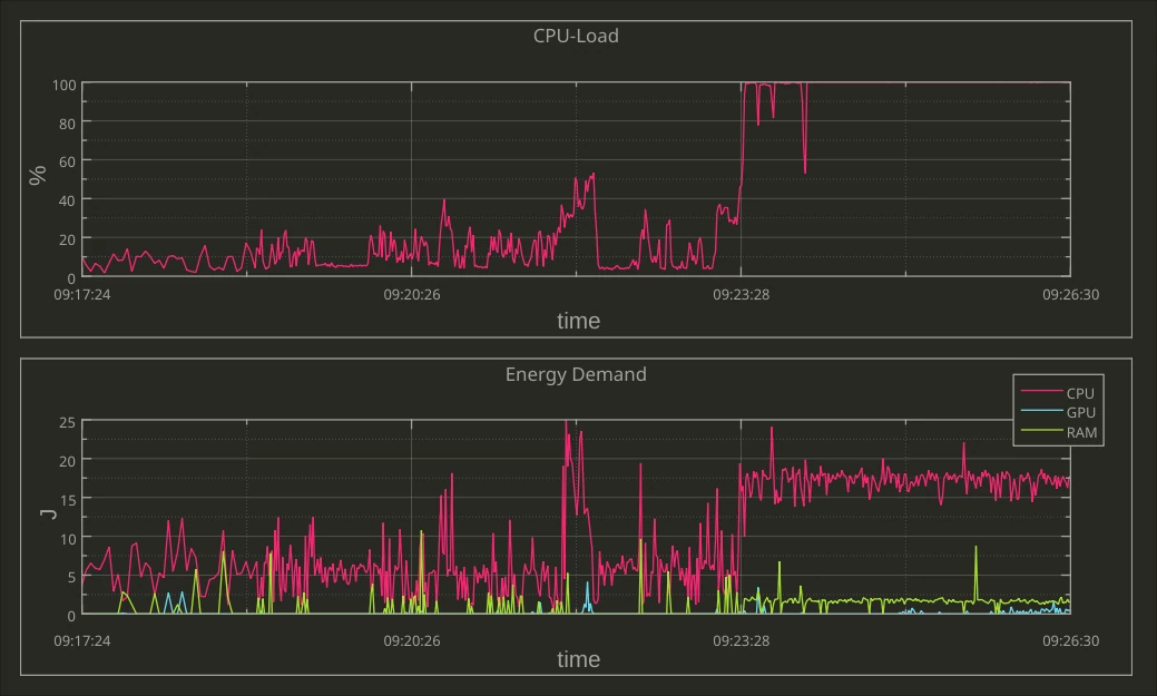 Monitoring energy and hardware consumption in real time with KDE's <code>LabPlot</code>. (Image from Alexander Semke published under a <a href="https://creativecommons.org/licenses/by-nc-nd/4.0/">CC-BY-NC-ND-4.0</a> license.)