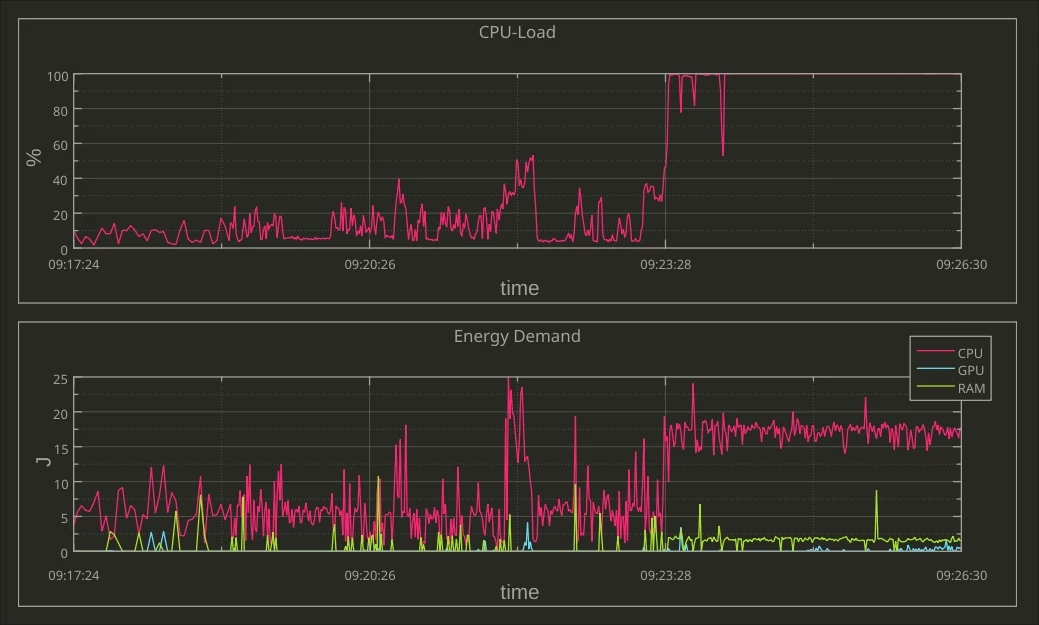 Plots of real time measurements using KDE's LabPlot.